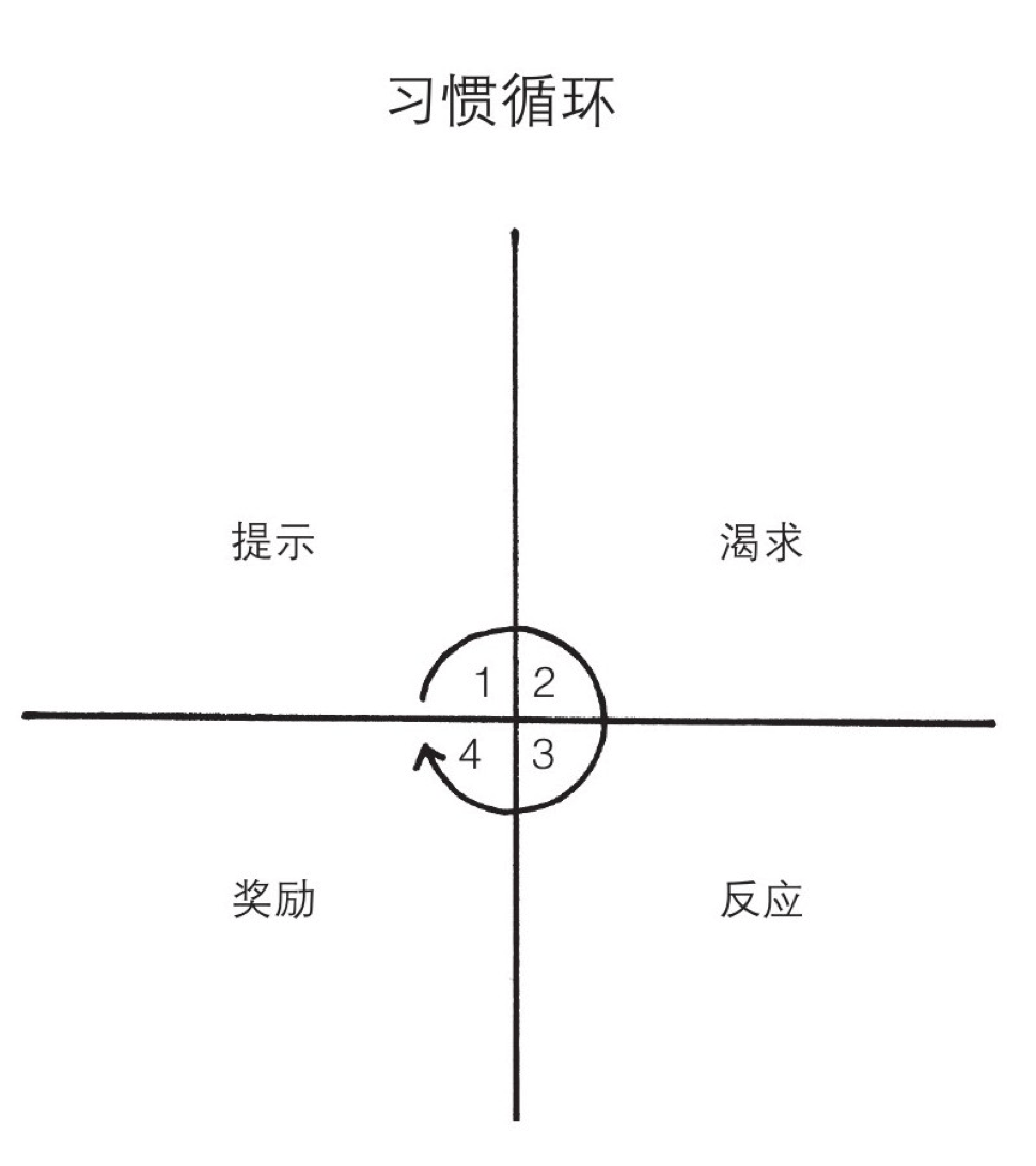 掌控习惯