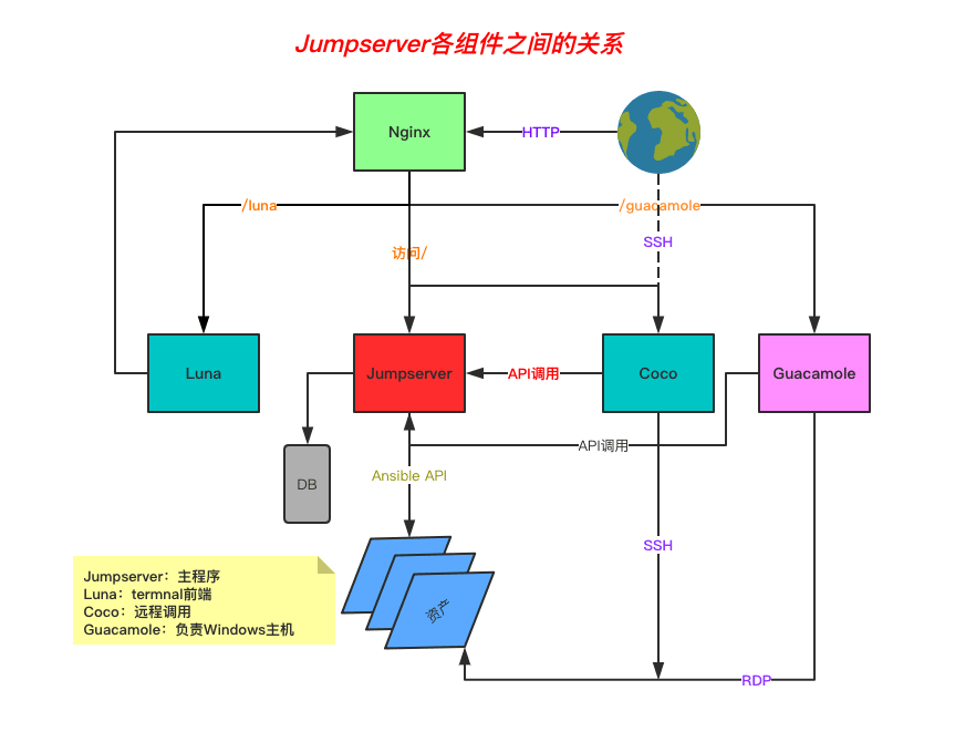 简述jumpserver堡垒机