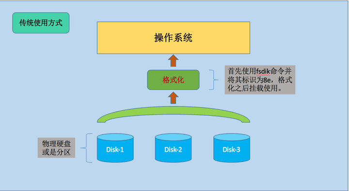 Linux的LVM工具