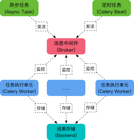 任务队列Celery快速入门