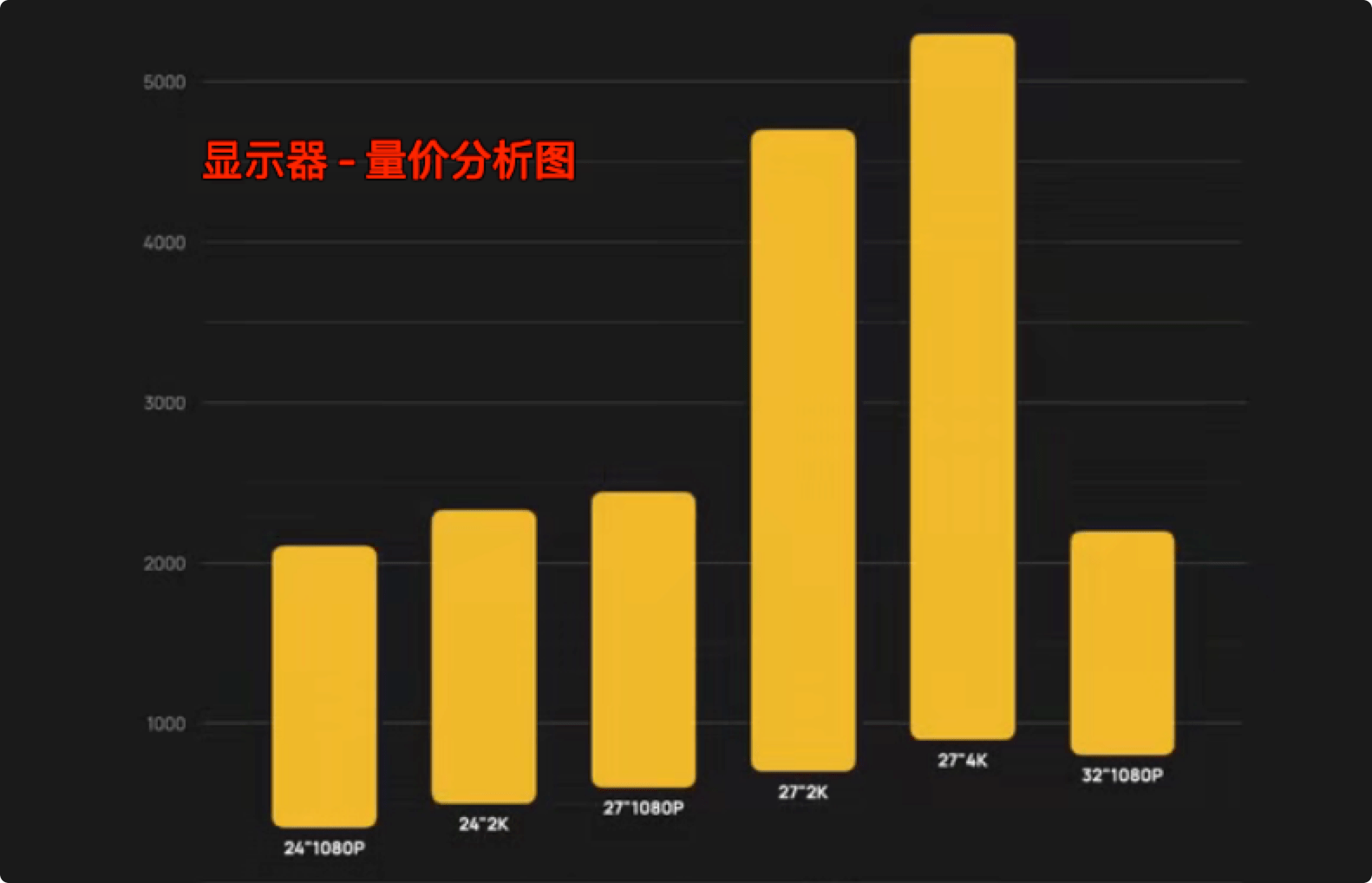 电脑显示器选购指南 - 品示器量价分析图 - 千元