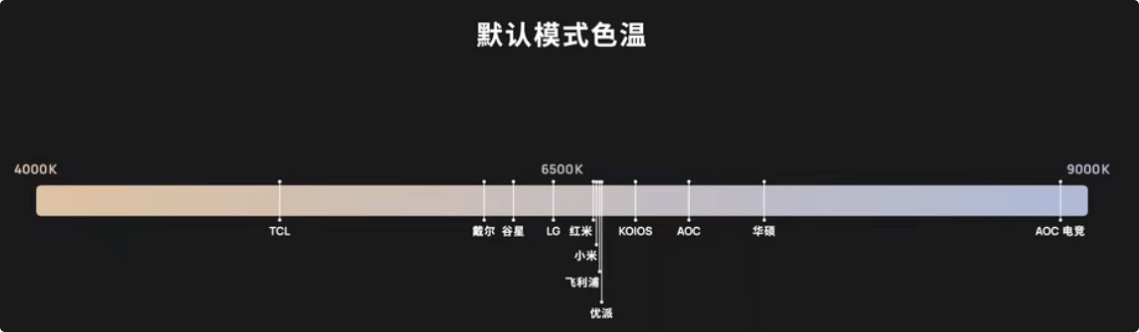 电脑显示器选购指南 - 默认模式色温