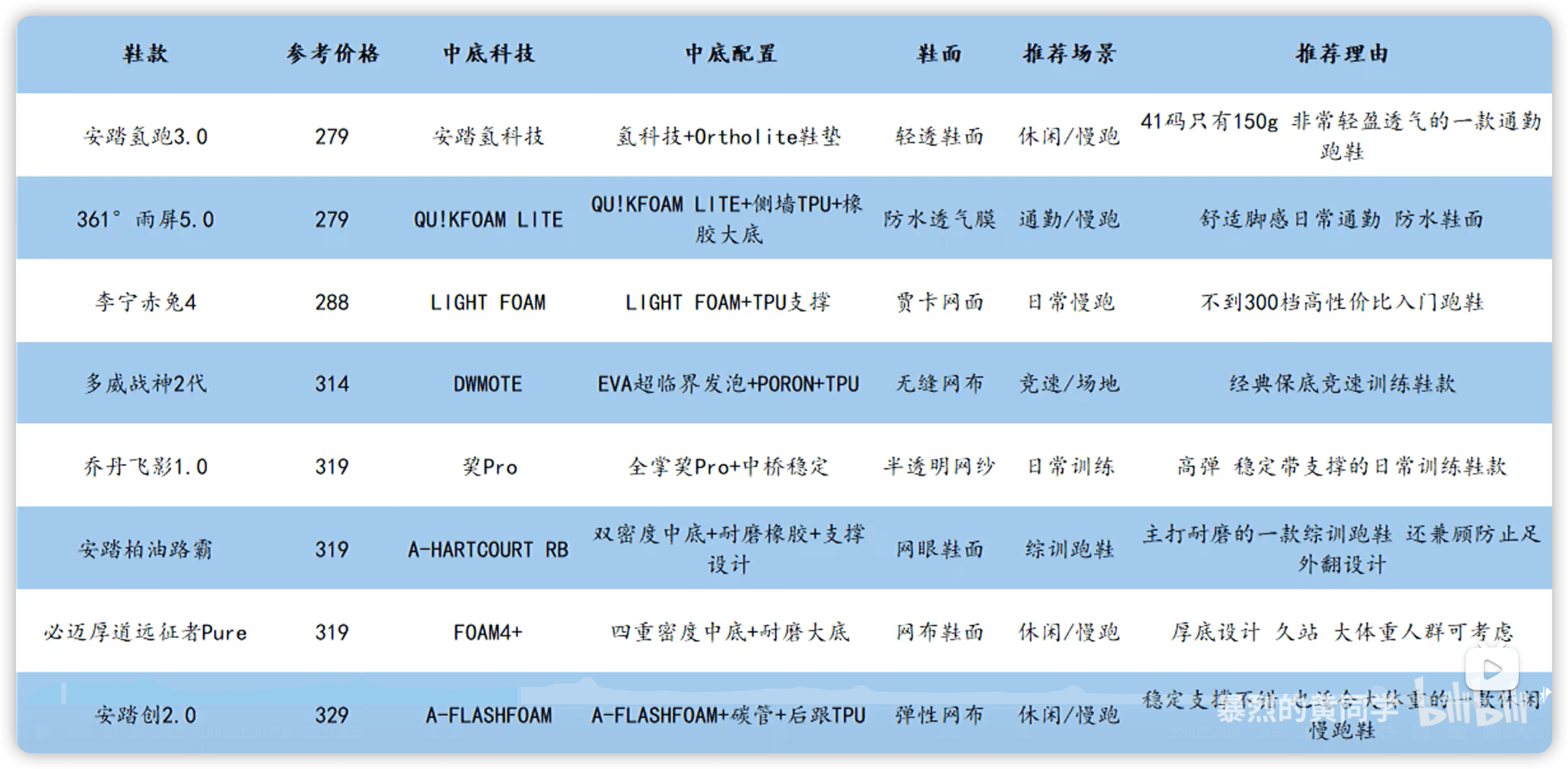 运动跑鞋选购指南