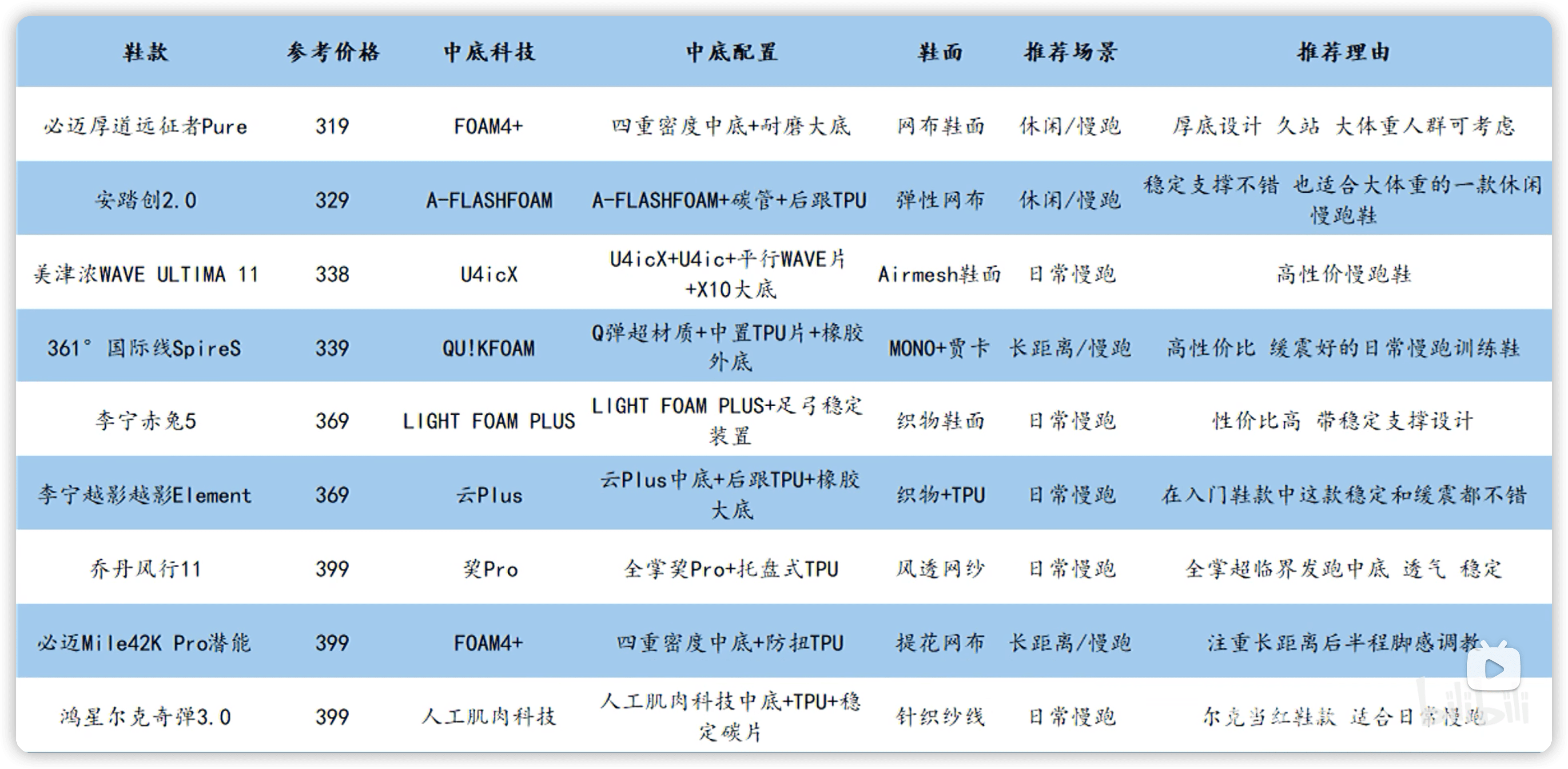 运动跑鞋选购指南