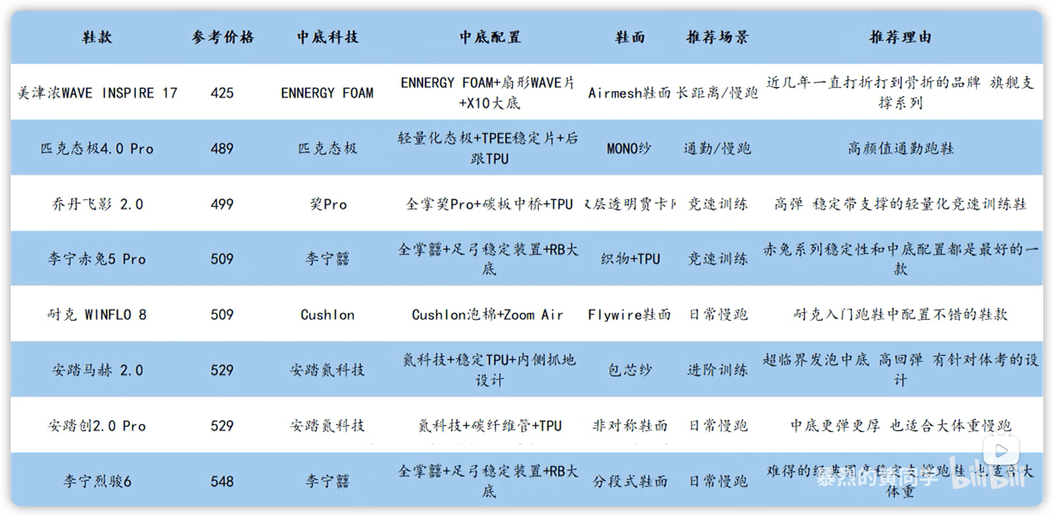 运动跑鞋选购指南