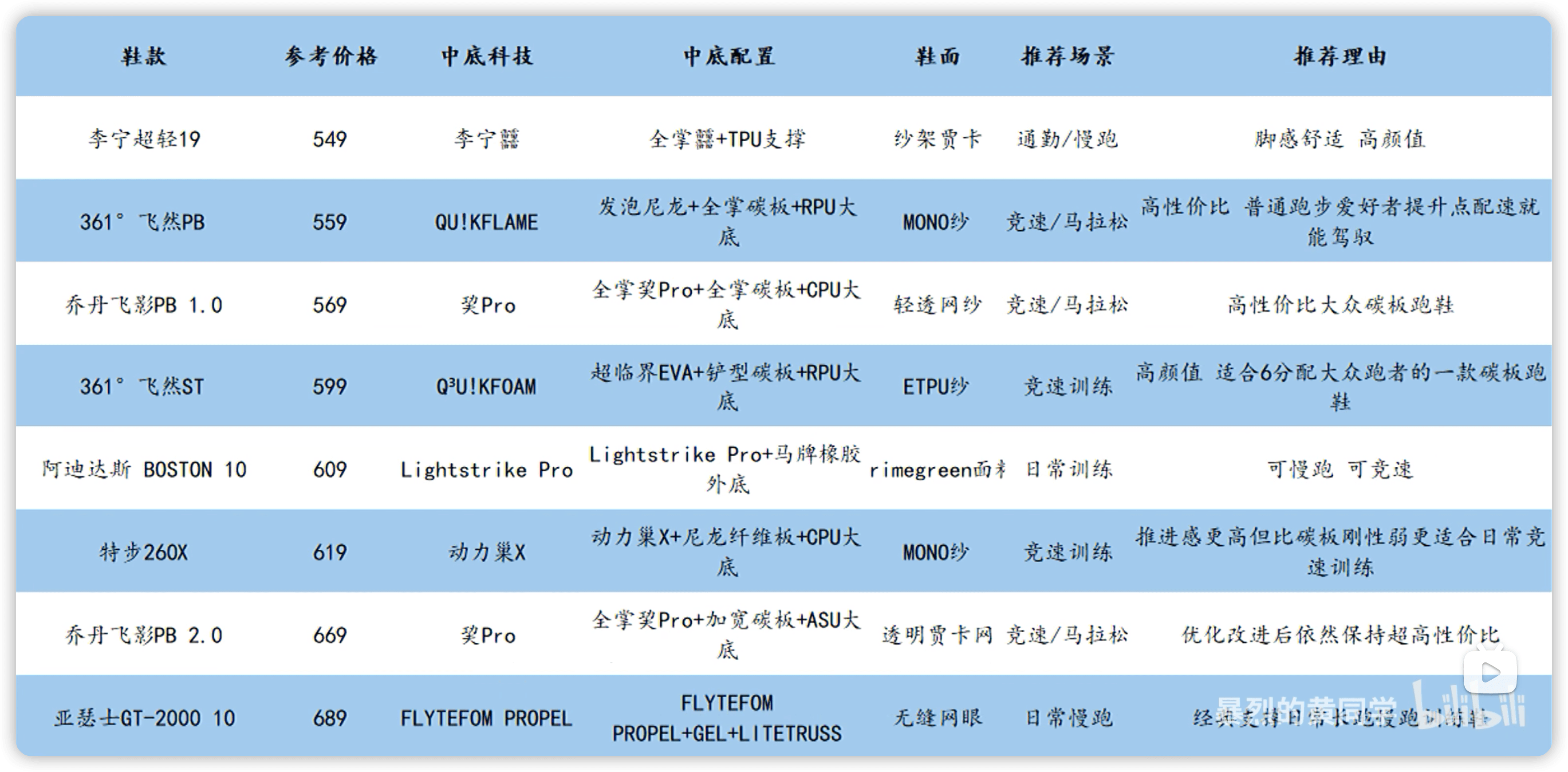 运动跑鞋选购指南