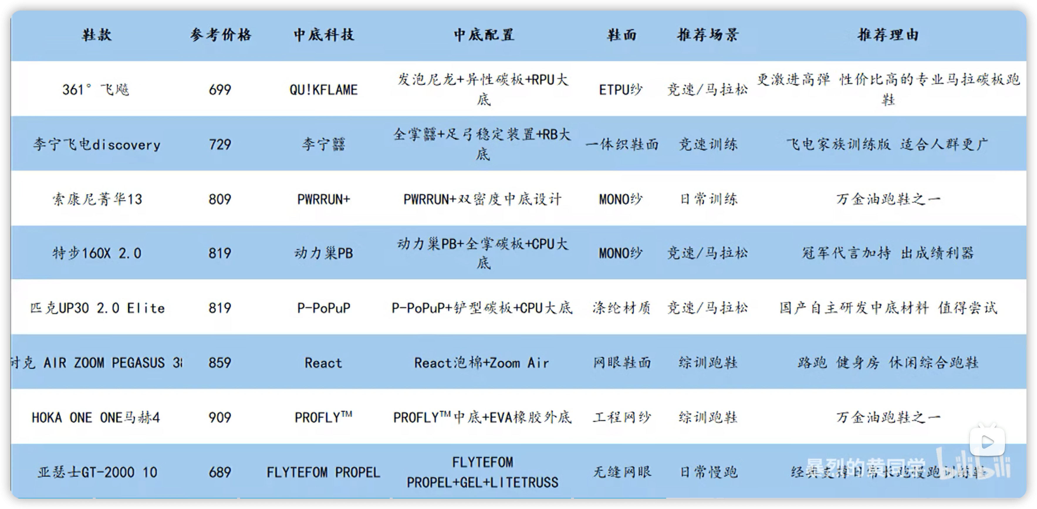 运动跑鞋选购指南