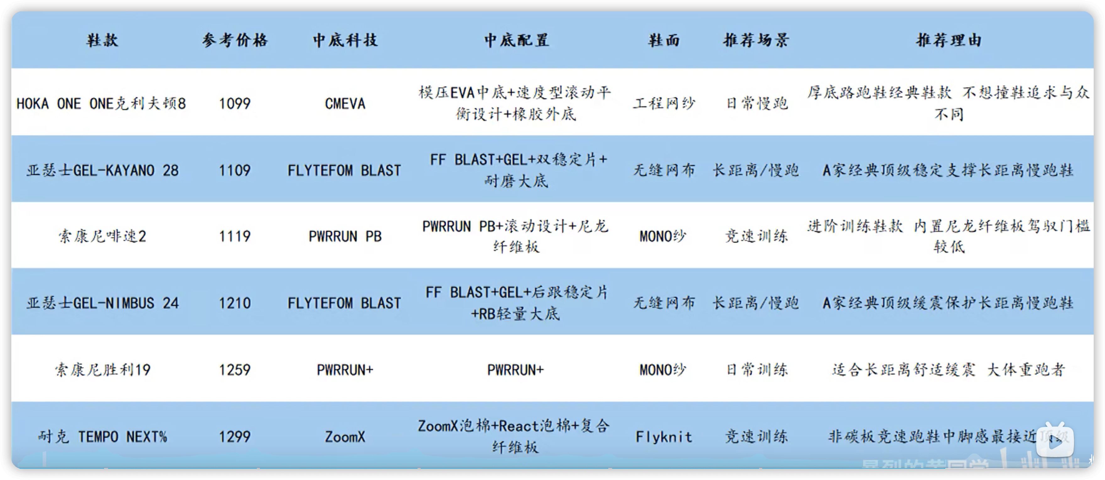 运动跑鞋选购指南