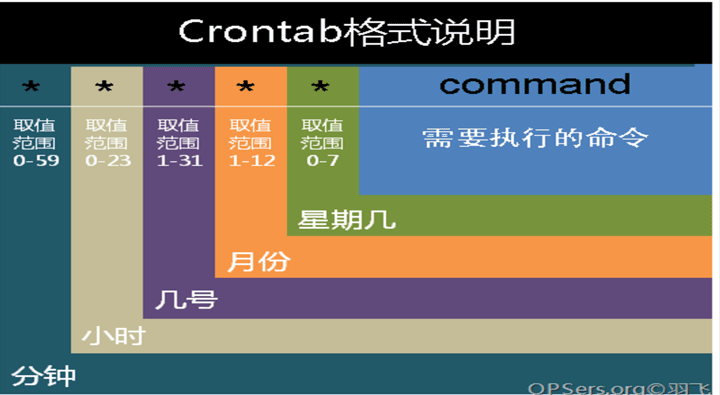 Linux任务计划与周期性执行