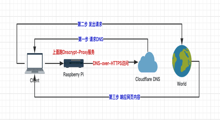 DNS的正确打开方式