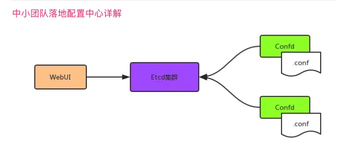 使用Etcd服务入门指南