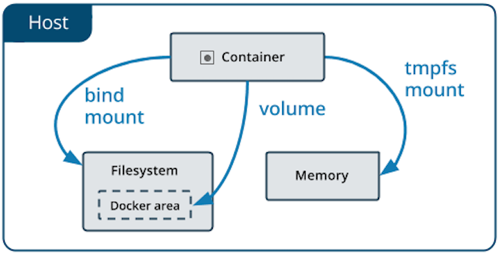 Docker数据管理