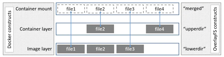 Docker 容器导致磁盘不足