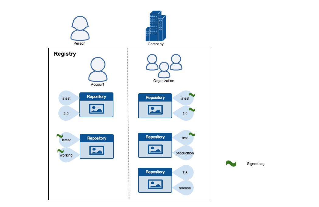 在Docker中进行镜像签名