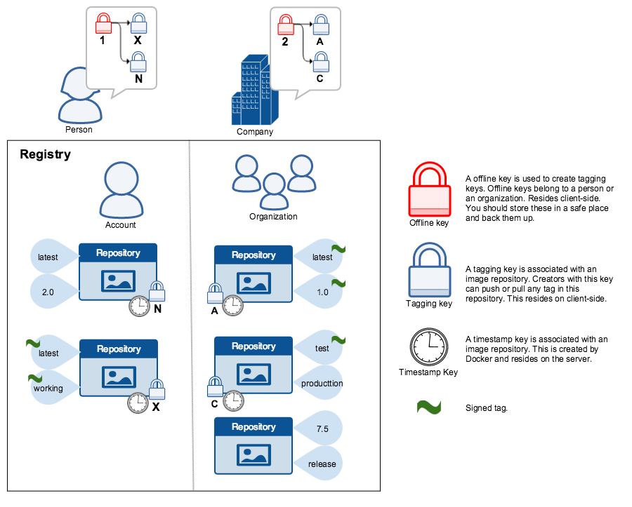 在Docker中进行镜像签名