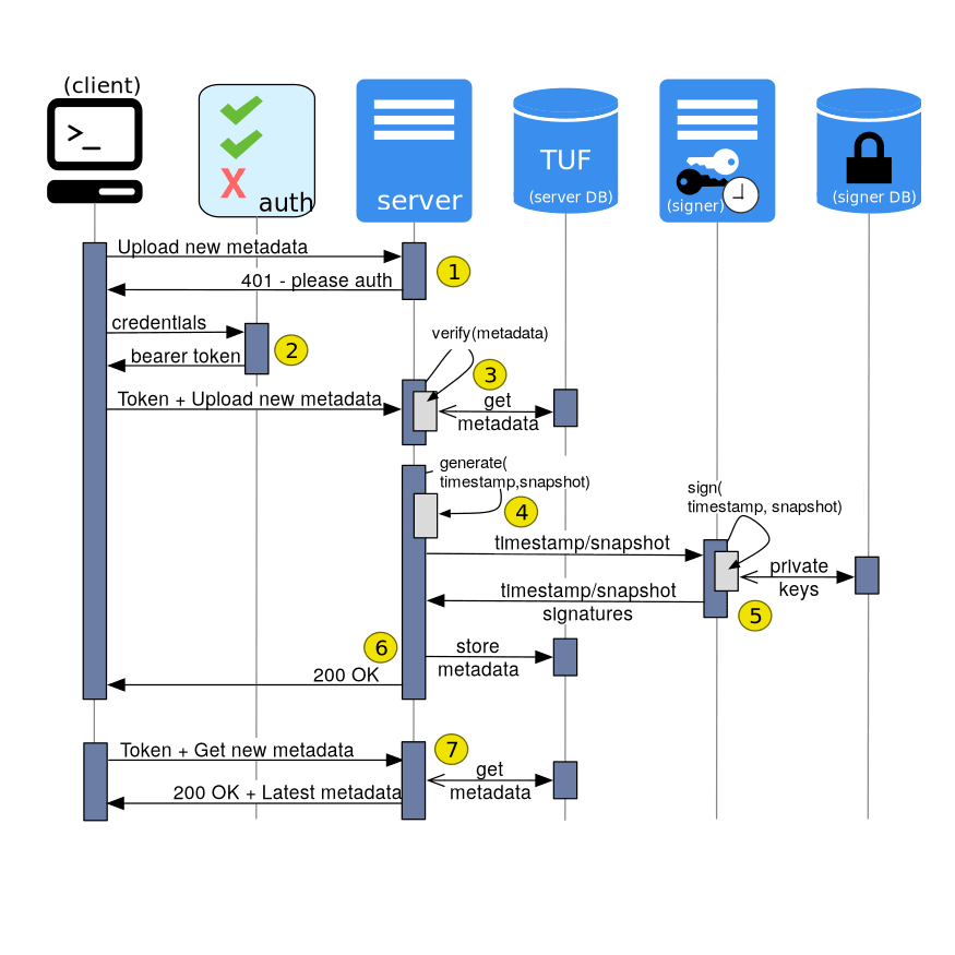 在Docker中进行镜像签名