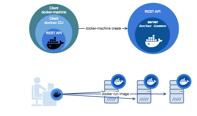 Docker利器之Machine项目