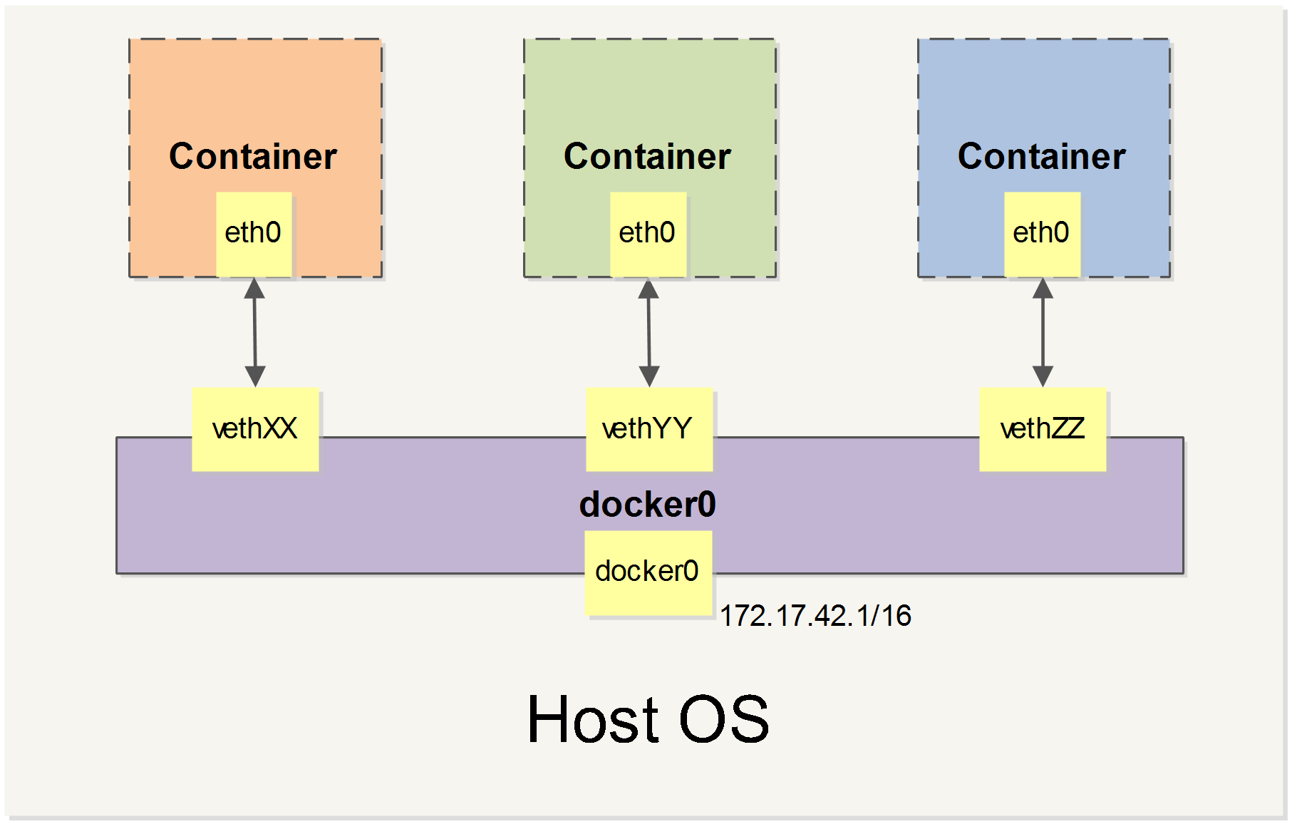 Docker网络配置