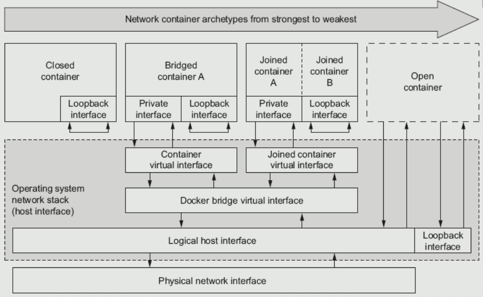 Docker网络配置