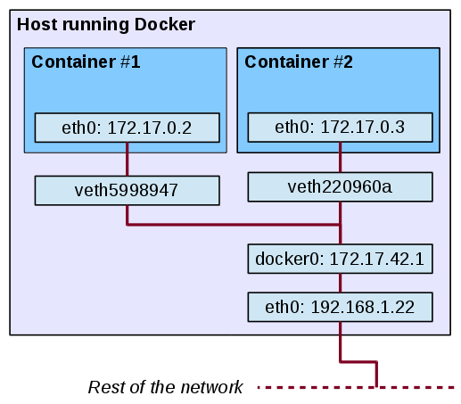 Docker网络配置