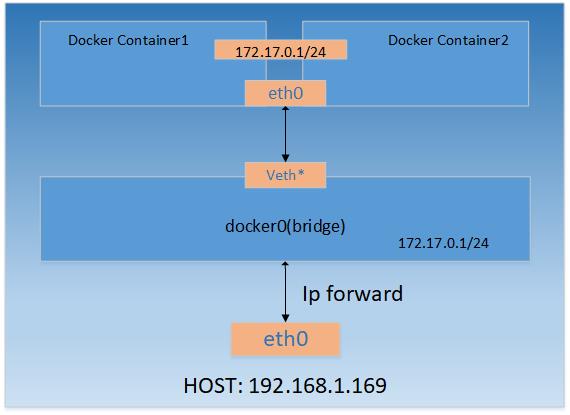 Docker网络配置