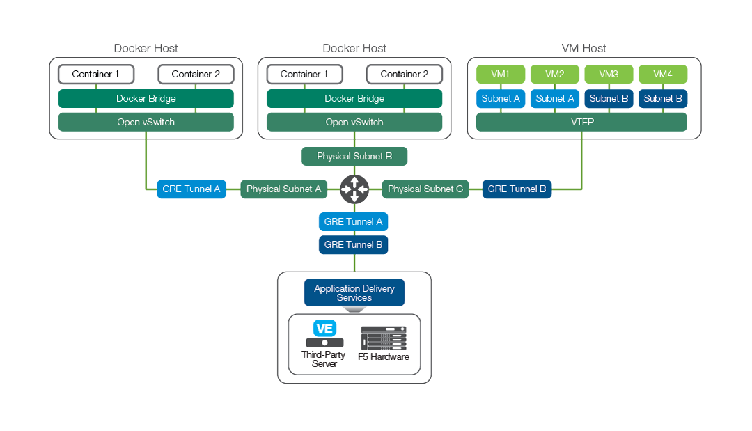 Docker网络配置