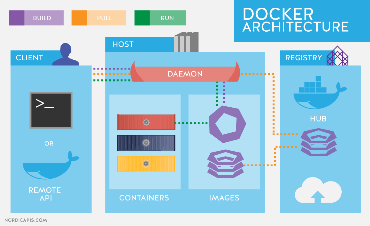 Docker日常操作