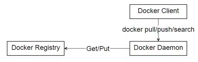 Docker日常操作