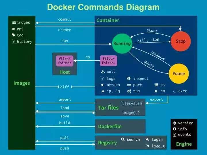 Docker入门指南