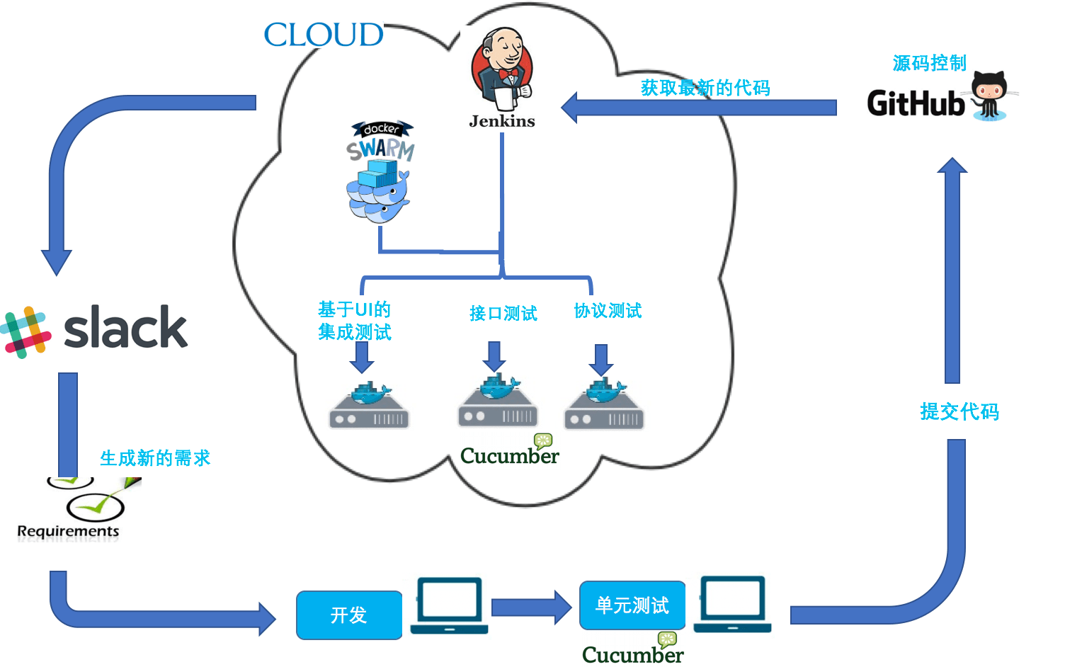 Docker利器之Swarm项目