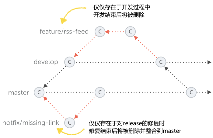 Git实用技巧 - GitFlow