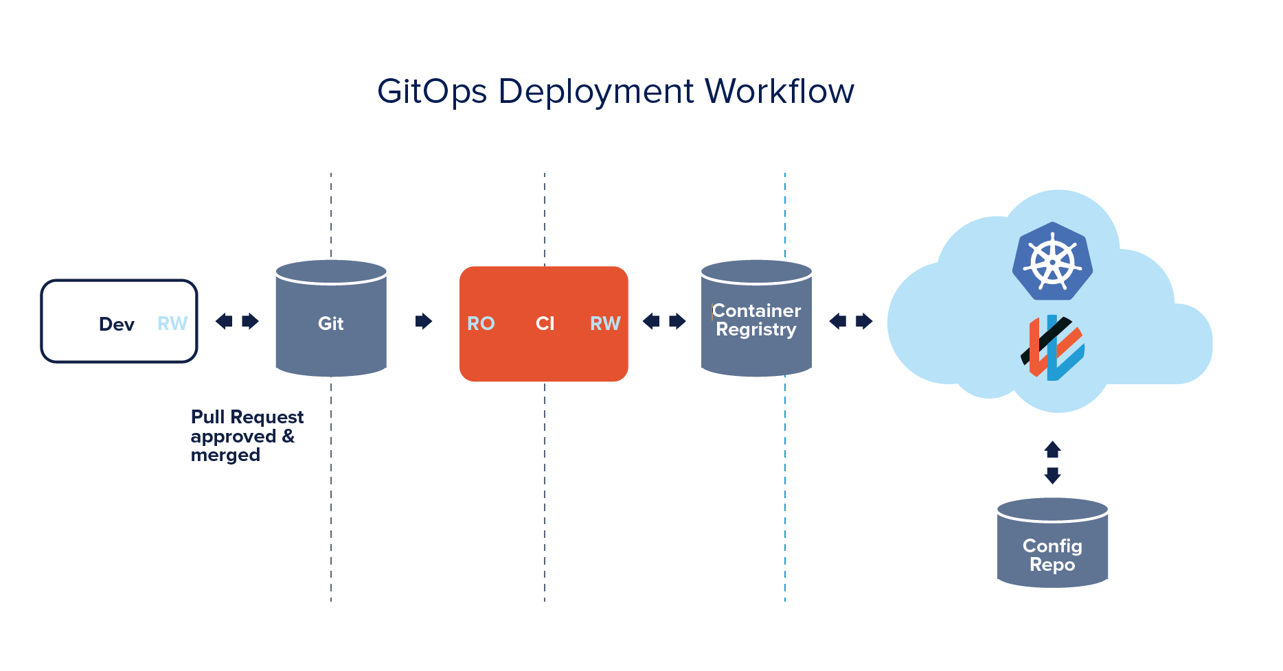 GitOps体系学习和理解