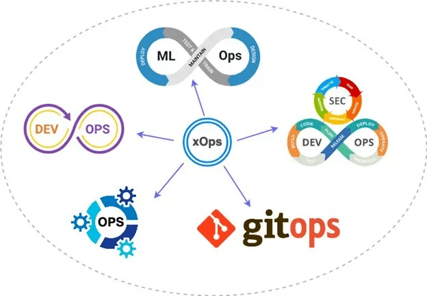 GitOps体系学习和理解 - 乱七八糟的xOps造词运动