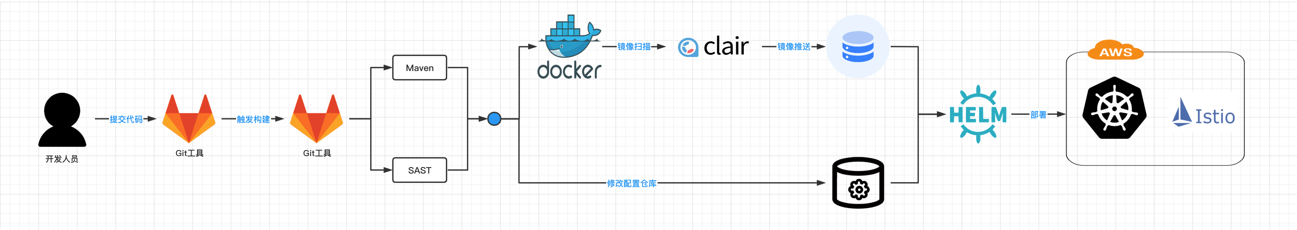 GitOps体系学习和理解 - 完成云原生应用程序的部署与交付