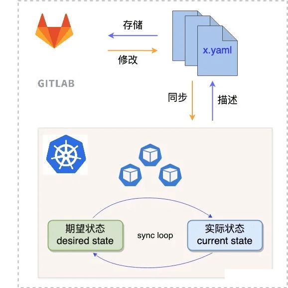 GitOps体系学习和理解 - 关于声明式的理解以及解题思路