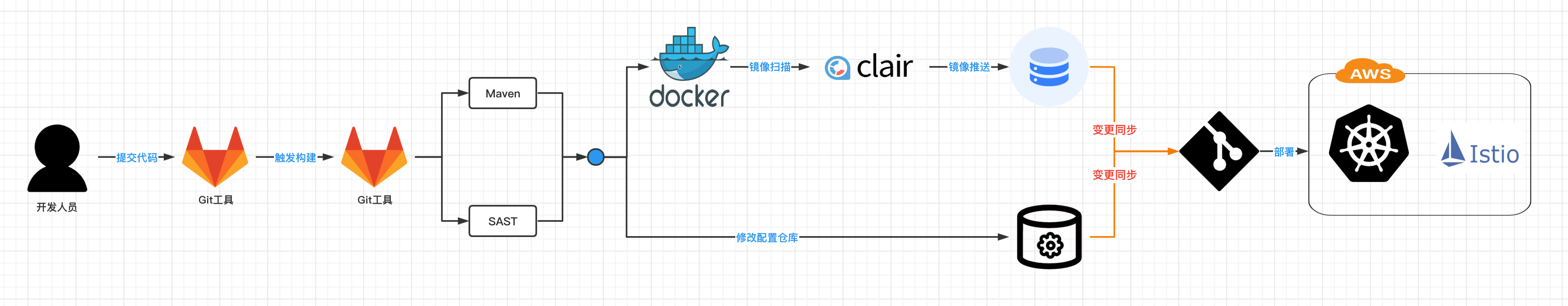 GitOps体系学习和理解 - 关于声明式的理解以及解题思路