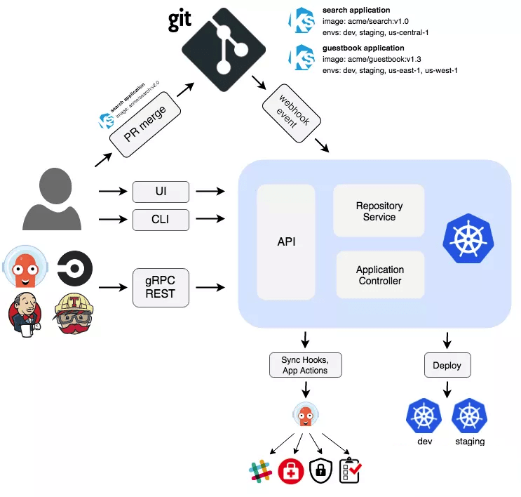 GitOps体系学习和理解 - 集成ArgoCD实践