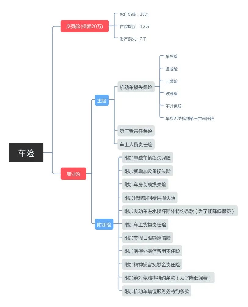 车险应该怎么买才划算 - 对照参考