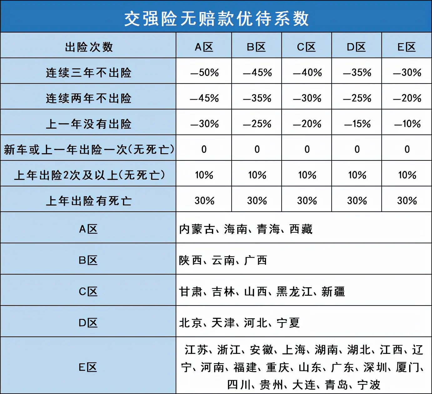 车险应该怎么买才划算 - 交强险费率(不同地区执行标准不一样)