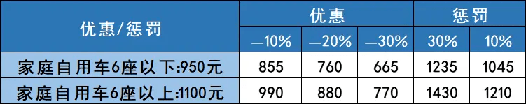 车险应该怎么买才划算 - 优惠和惩罚