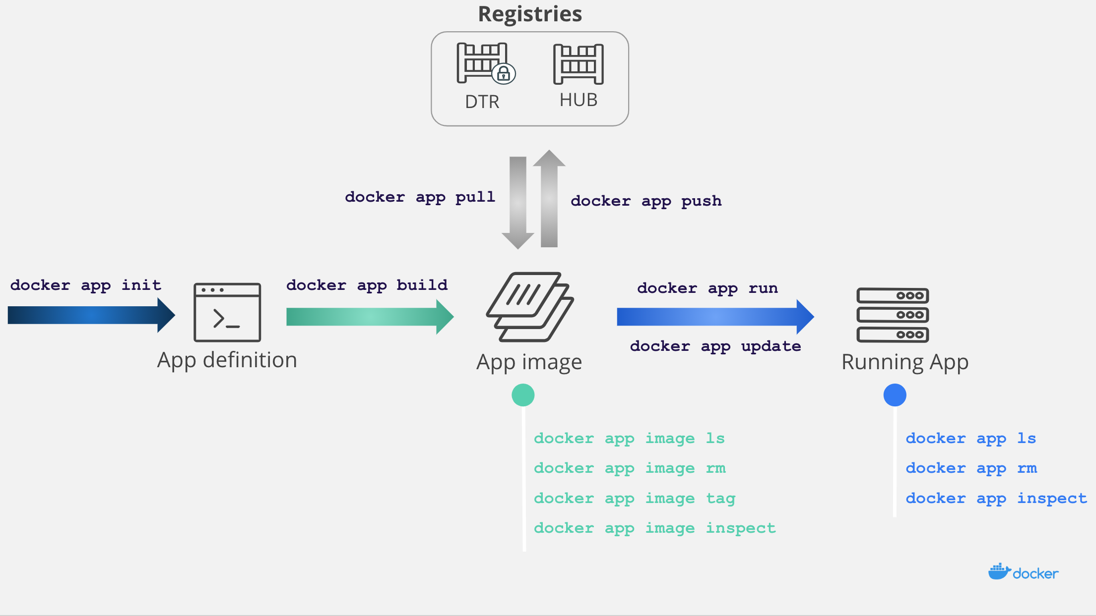 使用docker-app来提高compose效率