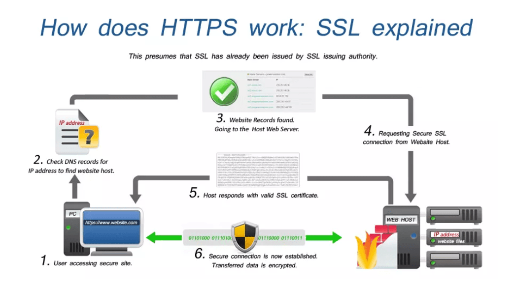 HTTPS跨越问题处理方法