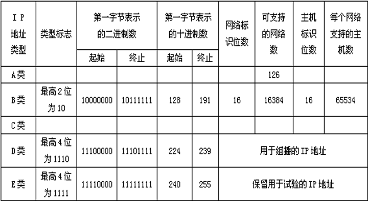 Linux网络属性管理