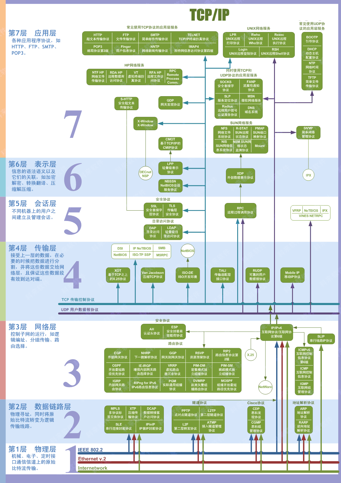 Linux网络属性管理