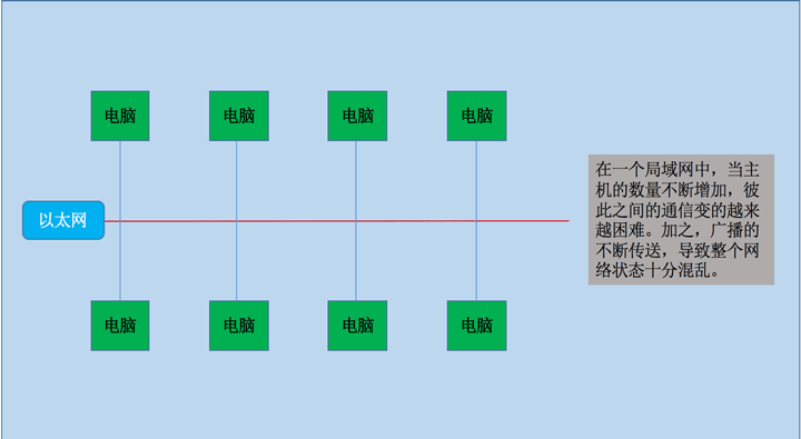 Linux网络属性管理