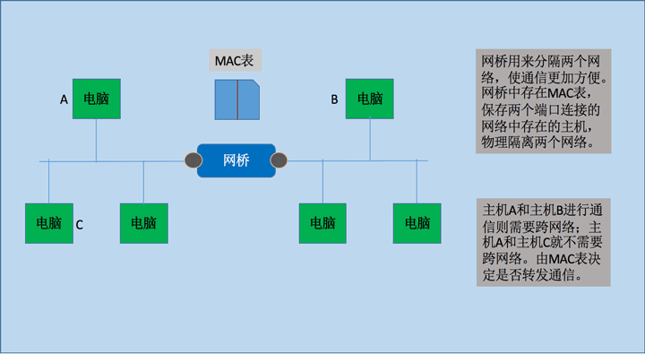 Linux网络属性管理