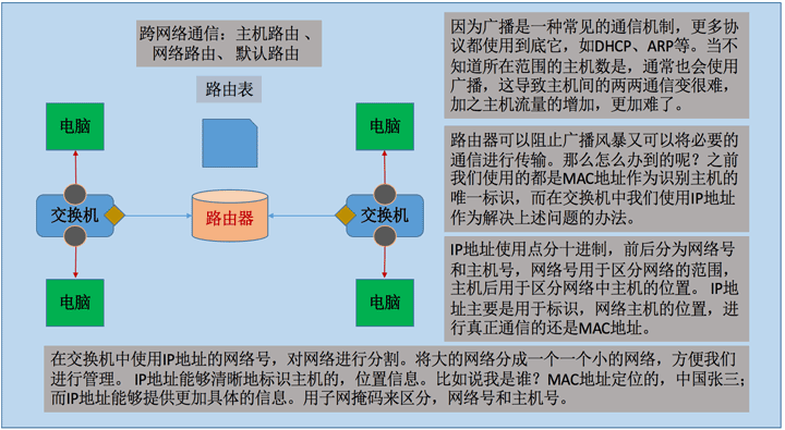 Linux网络属性管理