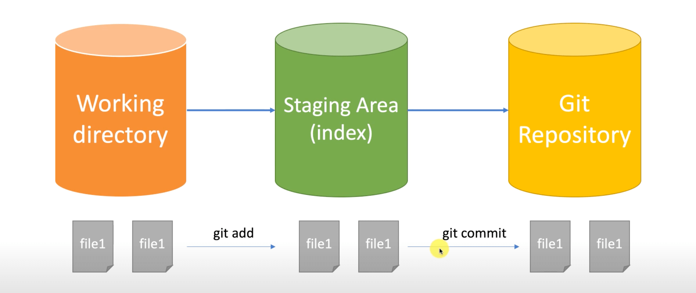 Git 基本原理介绍 - 理解 commit 提交原理