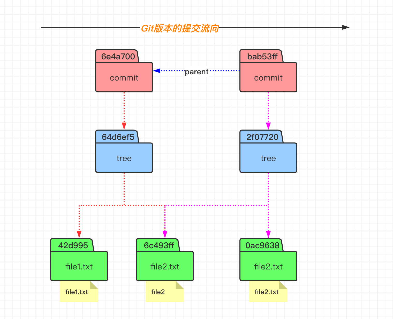 Git 基本原理介绍 - 加深理解 commit 提交