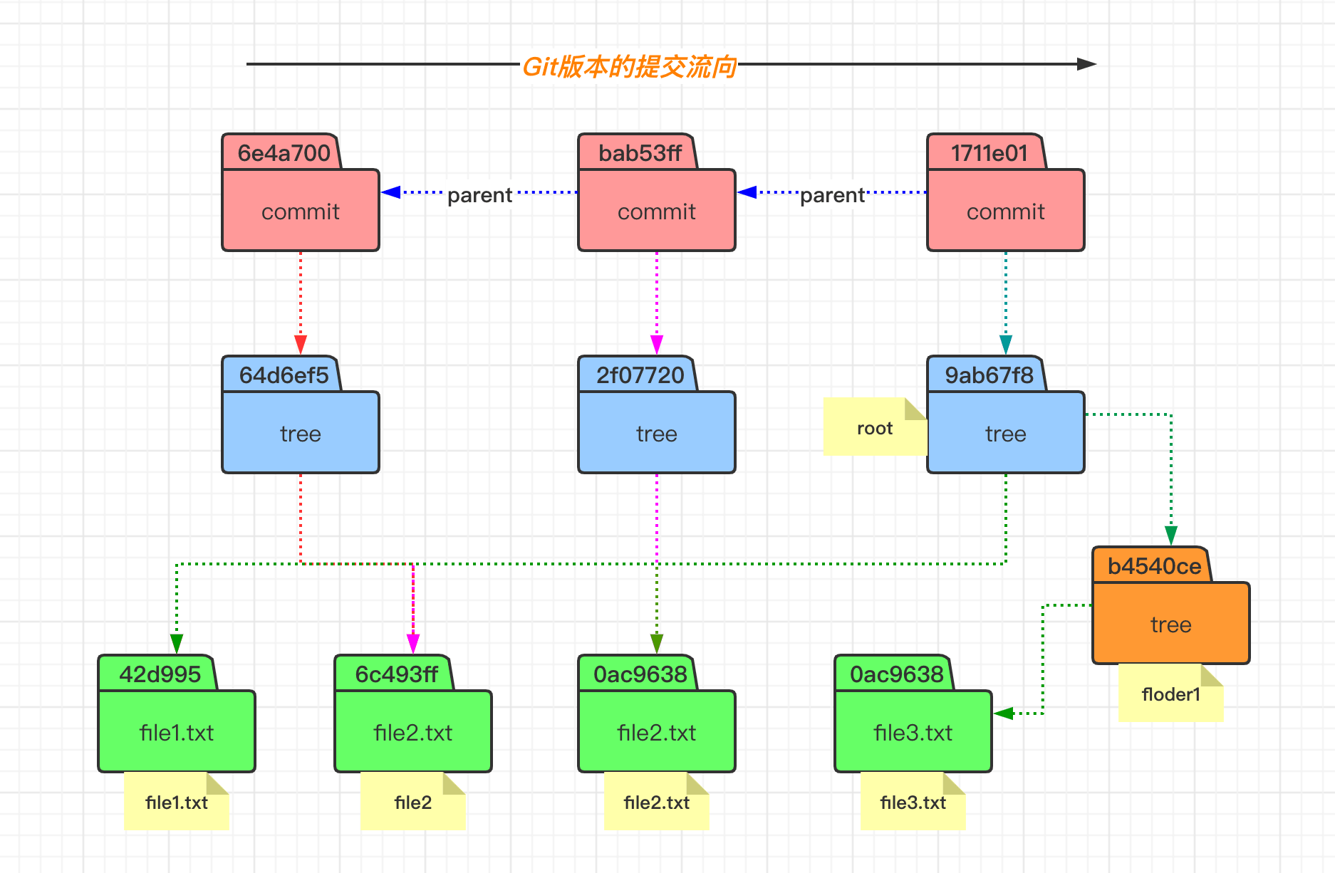 Git 基本原理介绍 - 加深理解 commit 提交